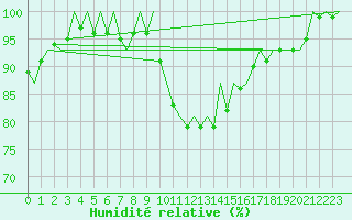 Courbe de l'humidit relative pour Hahn
