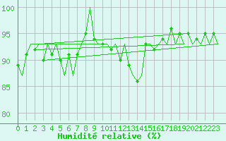 Courbe de l'humidit relative pour Noervenich
