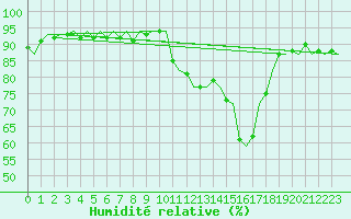 Courbe de l'humidit relative pour Northolt