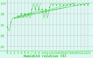 Courbe de l'humidit relative pour Platform P11-b Sea