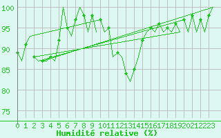 Courbe de l'humidit relative pour Buechel