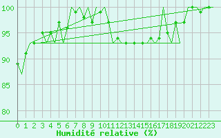 Courbe de l'humidit relative pour Woensdrecht