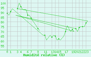 Courbe de l'humidit relative pour Gluecksburg / Meierwik