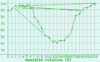 Courbe de l'humidit relative pour Hamburg-Fuhlsbuettel