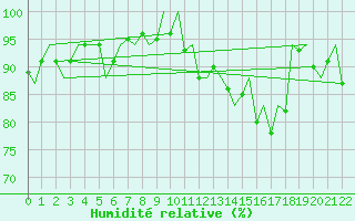 Courbe de l'humidit relative pour Brize Norton