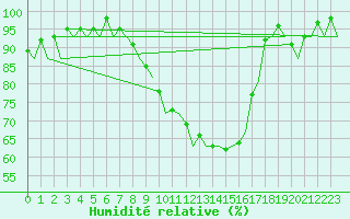 Courbe de l'humidit relative pour Farnborough