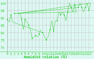 Courbe de l'humidit relative pour Dublin (Ir)