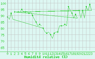 Courbe de l'humidit relative pour Hamburg-Fuhlsbuettel