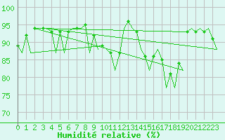 Courbe de l'humidit relative pour Farnborough