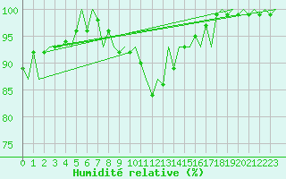 Courbe de l'humidit relative pour Erfurt-Bindersleben