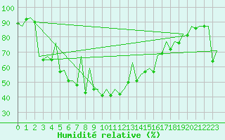 Courbe de l'humidit relative pour Santander / Parayas