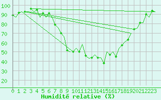 Courbe de l'humidit relative pour Vitoria