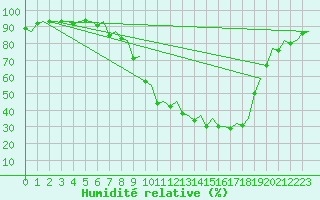 Courbe de l'humidit relative pour Burgos (Esp)