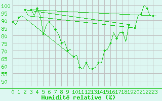 Courbe de l'humidit relative pour Augsburg