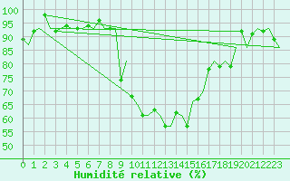 Courbe de l'humidit relative pour Payerne (Sw)