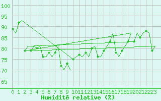 Courbe de l'humidit relative pour Platform F16-a Sea