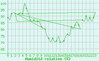 Courbe de l'humidit relative pour Woensdrecht