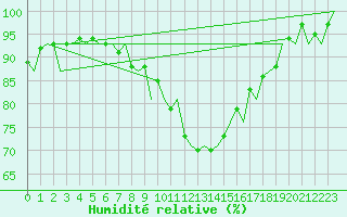 Courbe de l'humidit relative pour Graz-Thalerhof-Flughafen