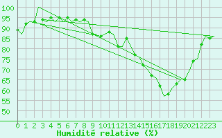 Courbe de l'humidit relative pour Billund Lufthavn
