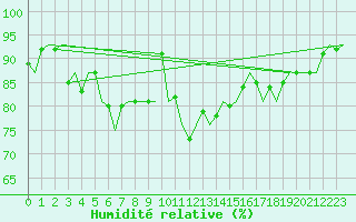 Courbe de l'humidit relative pour Dublin (Ir)