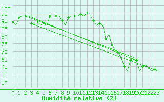 Courbe de l'humidit relative pour Platform P11-b Sea
