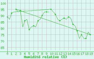Courbe de l'humidit relative pour Saint-Pierre