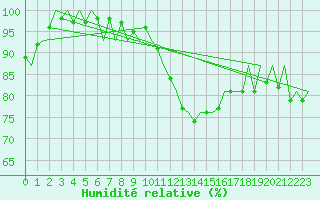 Courbe de l'humidit relative pour Duesseldorf