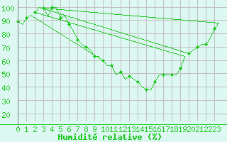 Courbe de l'humidit relative pour Bueckeburg