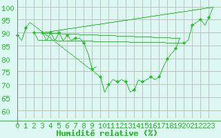 Courbe de l'humidit relative pour Wunstorf