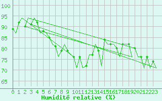 Courbe de l'humidit relative pour Visby Flygplats