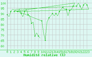 Courbe de l'humidit relative pour Rovaniemi
