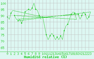 Courbe de l'humidit relative pour Saarbruecken / Ensheim