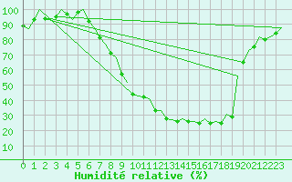 Courbe de l'humidit relative pour Burgos (Esp)