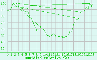 Courbe de l'humidit relative pour Vaasa