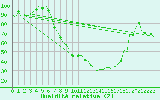 Courbe de l'humidit relative pour Lechfeld