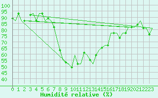 Courbe de l'humidit relative pour Larnaca Airport