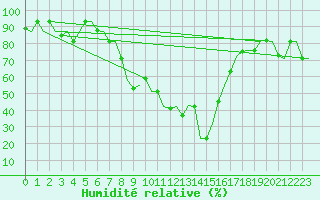 Courbe de l'humidit relative pour Oujda