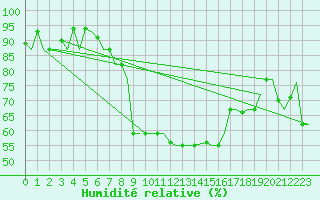 Courbe de l'humidit relative pour Cagliari / Elmas
