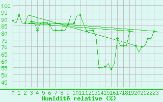 Courbe de l'humidit relative pour Roma / Ciampino
