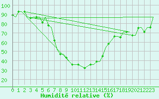 Courbe de l'humidit relative pour Adana / Sakirpasa