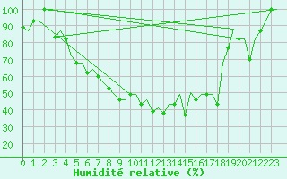 Courbe de l'humidit relative pour Murmansk