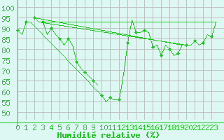 Courbe de l'humidit relative pour Gilze-Rijen