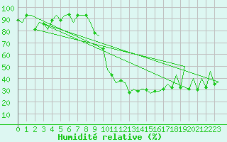 Courbe de l'humidit relative pour Lugano (Sw)