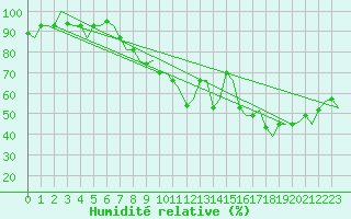 Courbe de l'humidit relative pour Malatya / Erhac