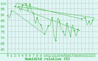 Courbe de l'humidit relative pour Farnborough