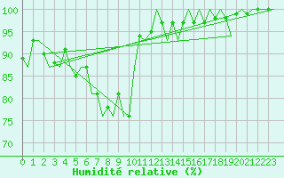 Courbe de l'humidit relative pour Luxembourg (Lux)