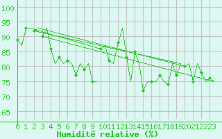 Courbe de l'humidit relative pour Trondheim / Vaernes