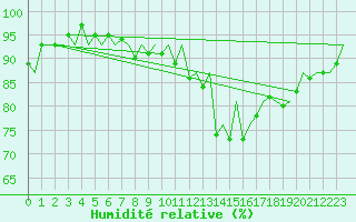 Courbe de l'humidit relative pour Berlin-Schoenefeld