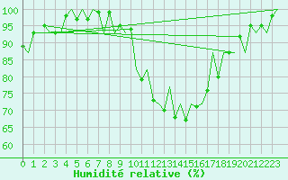 Courbe de l'humidit relative pour Logrono (Esp)