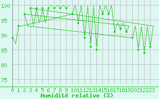 Courbe de l'humidit relative pour Jersey (UK)